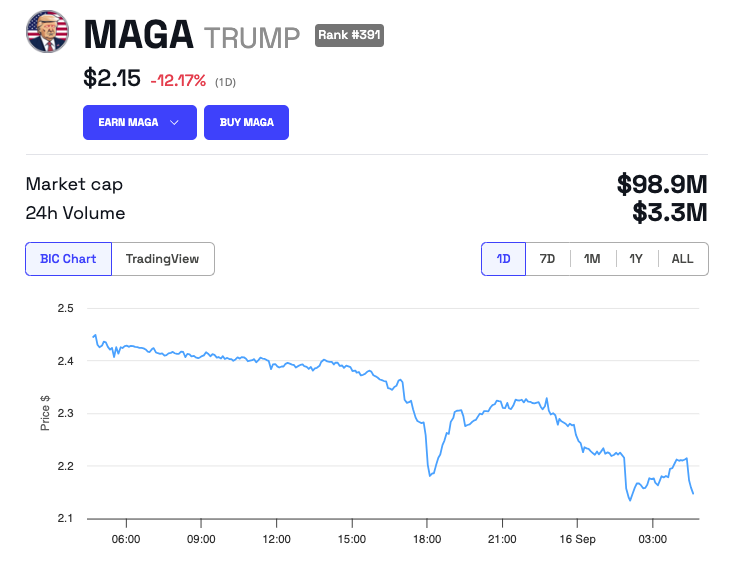 MAGA (TRUMP) Price Performance